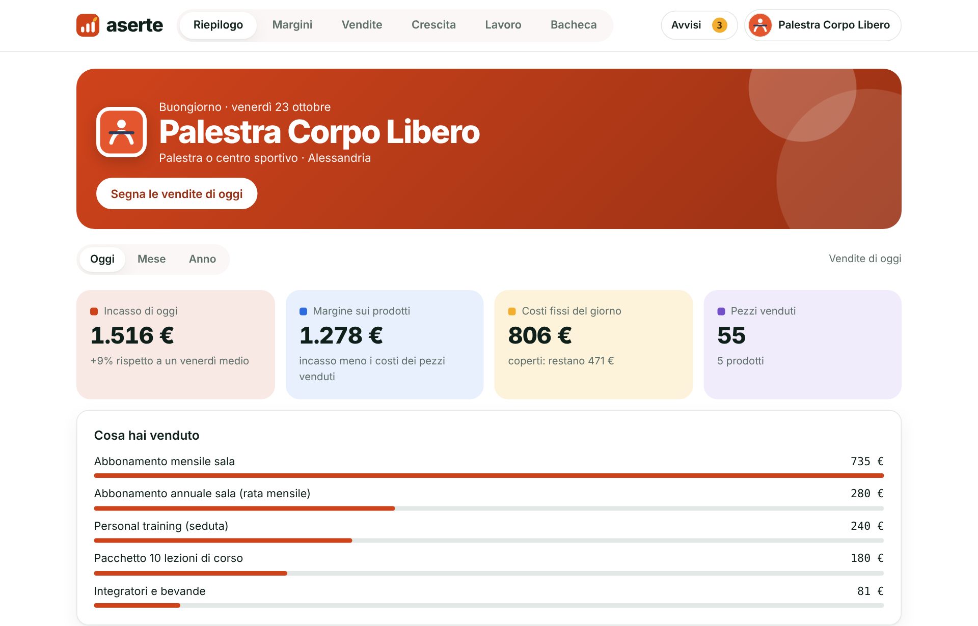 Il riepilogo di oggi: incasso, margine, costi fissi coperti e prodotti venduti